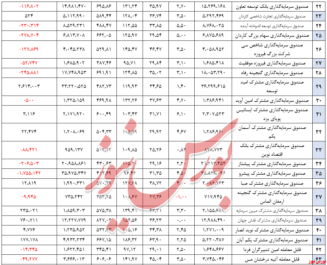 کاهش محسوس ورود منابع مالی جدید به صندوق‌های سهامی