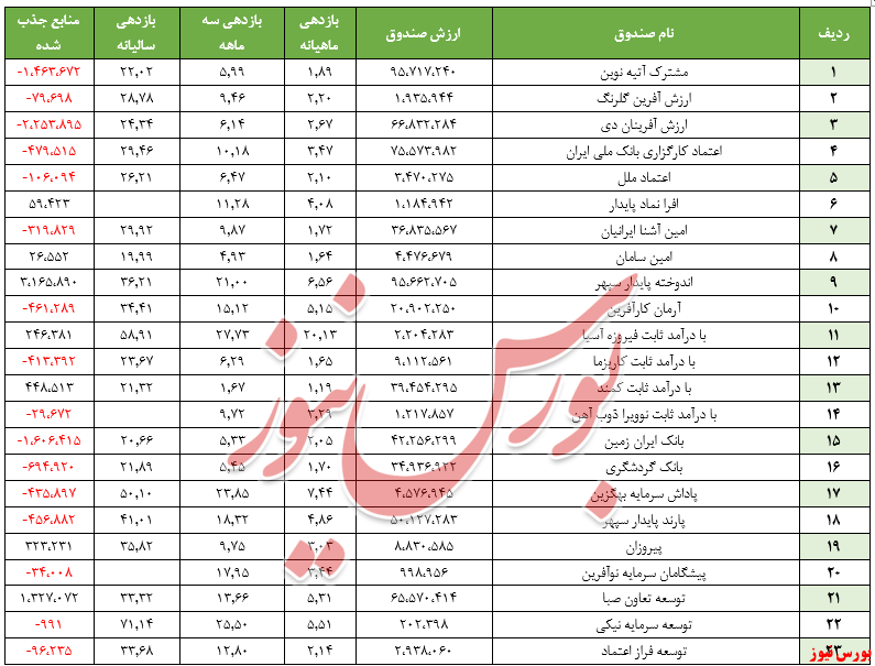 خروج ۱۱هزار میلیارد ریال منابع مالی/ ارزش صندوق‌ها ۲۲۵.۵ میلیاردی شد