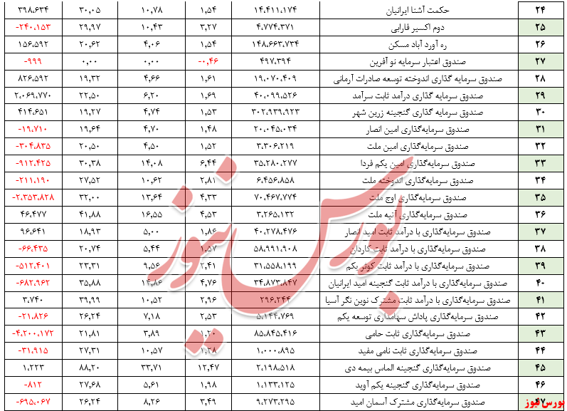 خروج ۱۱هزار میلیارد ریال منابع مالی/ ارزش صندوق‌ها ۲۲۵.۵ میلیاردی شد