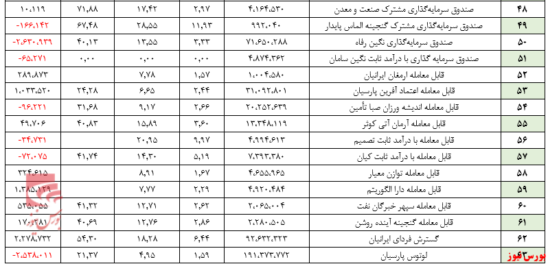 خروج ۱۱هزار میلیارد ریال منابع مالی/ ارزش صندوق‌ها ۲۲۵.۵ میلیاردی شد