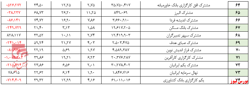 خروج ۱۱هزار میلیارد ریال منابع مالی/ ارزش صندوق‌ها ۲۲۵.۵ میلیاردی شد