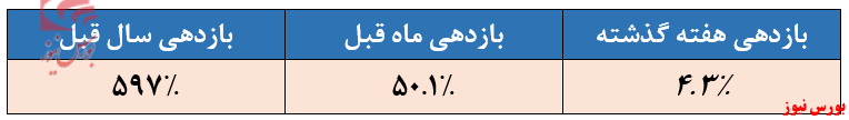 سهم بالای سهام بنیادی در ترکیب سرمایه گذاری صندوق پویا