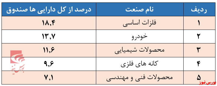 سهم بالای سهام بنیادی در ترکیب سرمایه گذاری صندوق پویا