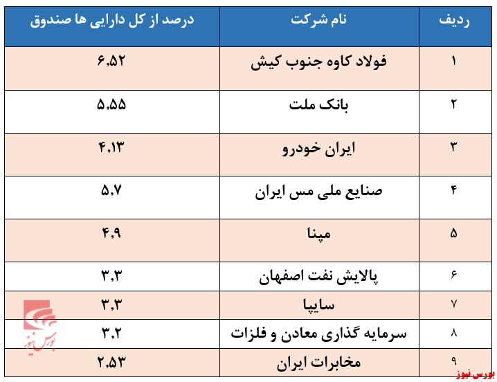 سهم بالای سهام بنیادی در ترکیب سرمایه گذاری صندوق پویا