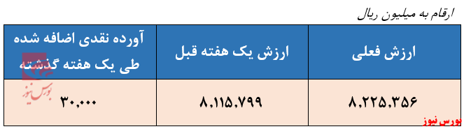 بازدهی ۶۹۸ درصدی صندوق همیان سپهر