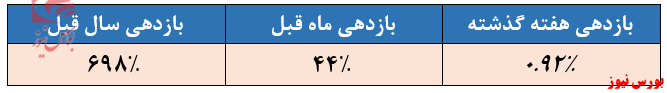 بازدهی ۶۹۸ درصدی صندوق همیان سپهر