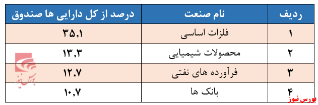 بازدهی ۶۹۸ درصدی صندوق همیان سپهر