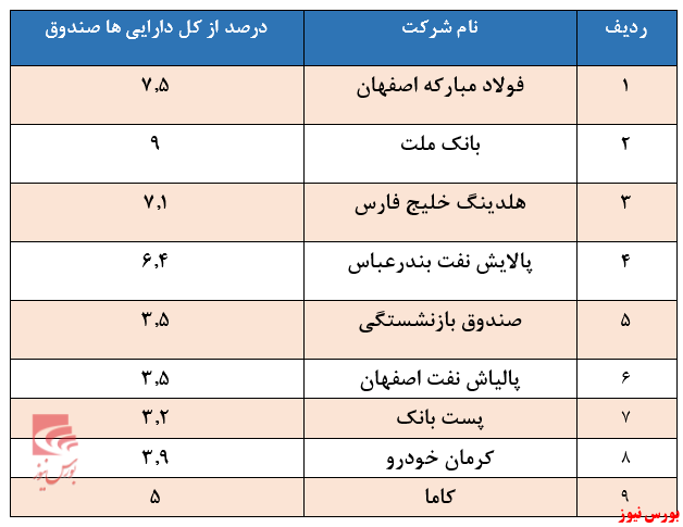 بازدهی ۶۹۸ درصدی صندوق همیان سپهر