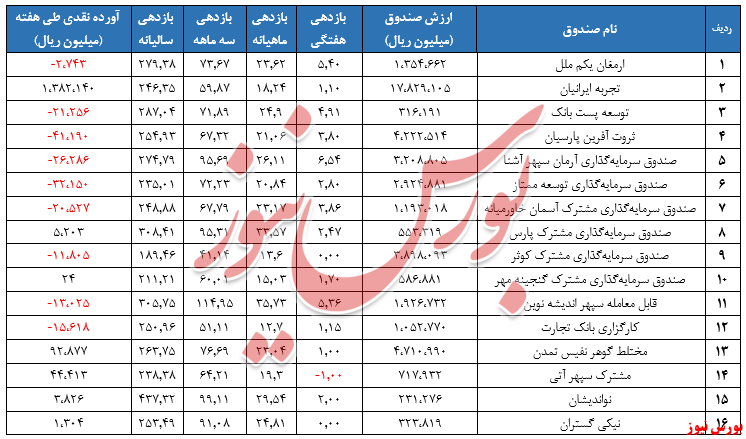 تزریق ۱۳۴میلیارد تومانی به قلب صندوق‌های سرمایه گذاری مختلط