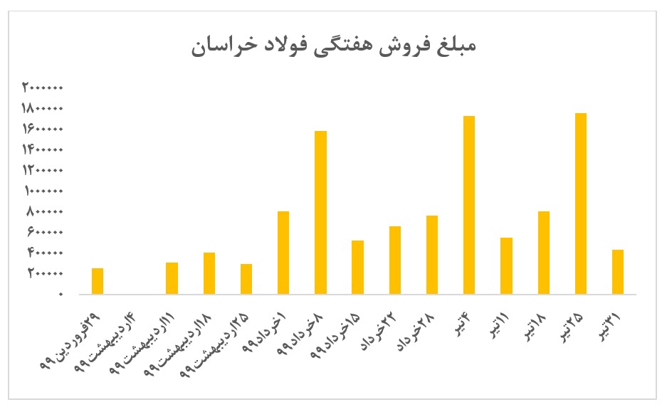 افزایش نرخ عجیب محصولات 