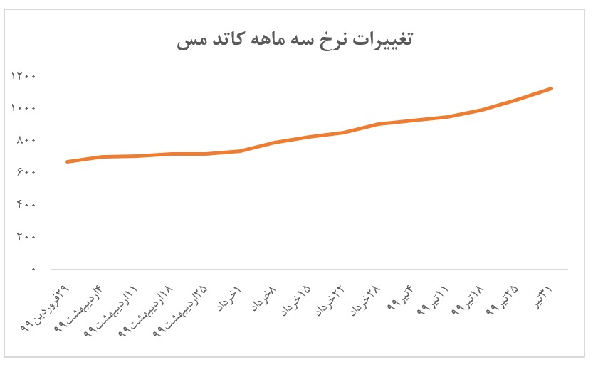 تداوم روند صعودی نرخ کاتد مس 