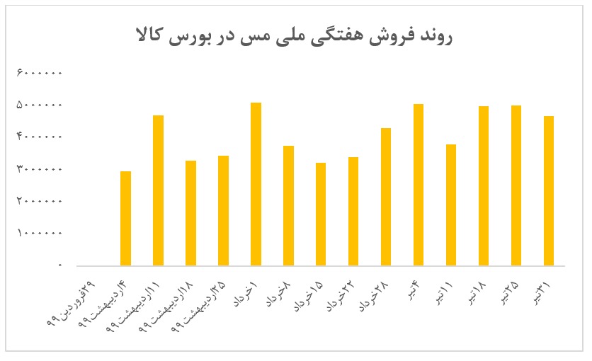 تداوم روند صعودی نرخ کاتد مس 