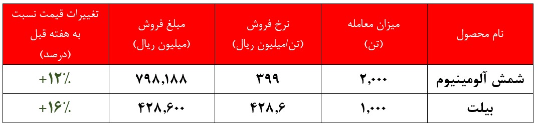 افزایش نرخ فروش محصولات آلومینیوم ایران افزایش نرخ فروش محصولات آلومینیوم ایران