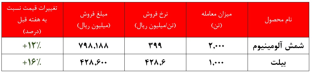 افزایش نرخ فروش محصولات آلومینیوم ایران