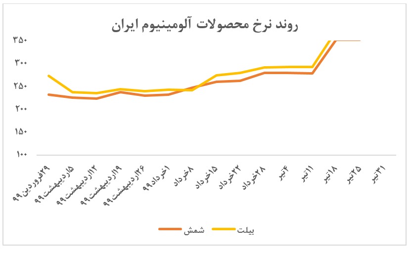 افزایش نرخ فروش محصولات آلومینیوم ایران افزایش نرخ فروش محصولات آلومینیوم ایران