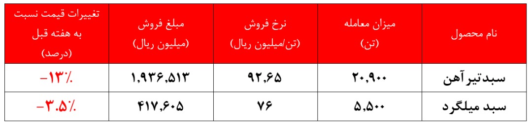 فروش ۲۵ هزار میلیارد ریالی 