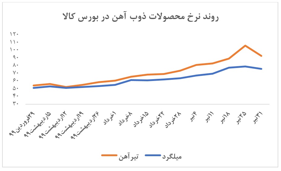 فروش ۲۵ هزار میلیارد ریالی فروش ۲۵ هزار میلیارد ریالی