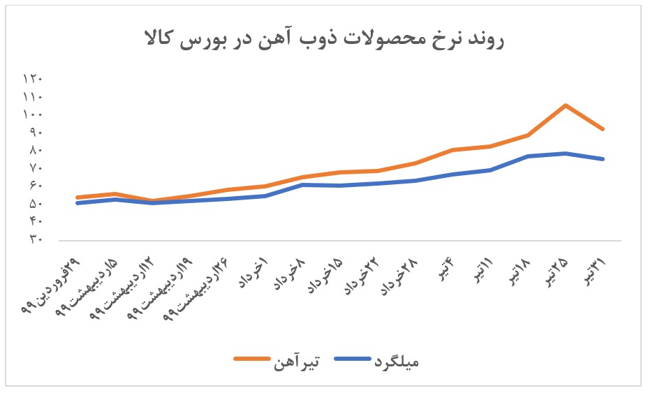 فروش ۲۵ هزار میلیارد ریالی 