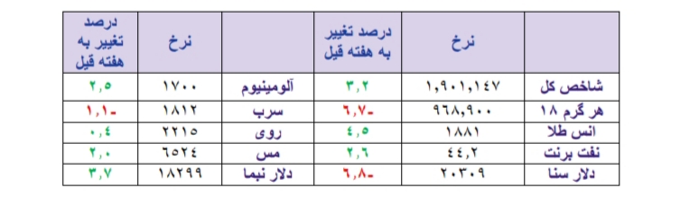 دلیل صعود طلای جهانی/ نگاهی به عملکرد ۳ ماهه شرکت های بورسی