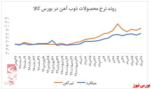 رشد نرخ تیرآهن و میلگرد ذوب آهن در بورس کالا