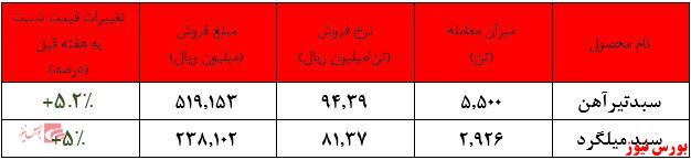 رشد نرخ تیرآهن و میلگرد ذوب آهن در بورس کالا