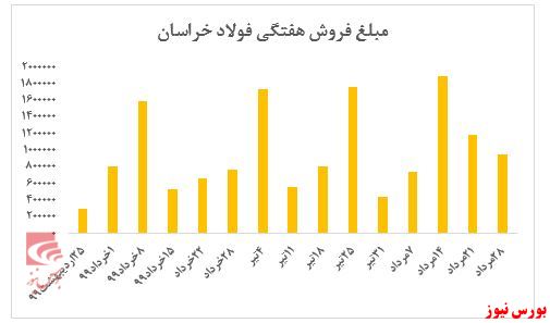 افزایش 3 درصدی نرخ میلگرد فولاد خراسان در هفته گذشته