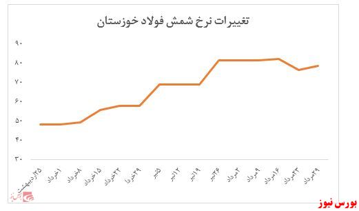 عرضه 20.000 تن شمش فولاد خوزستان در هفته گذشته