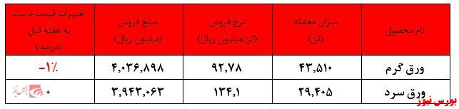 ادامه ثبات نرخ محصولات فولاد مبارکه در بورس کالا