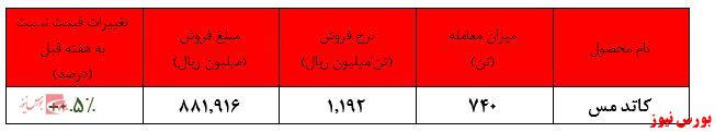 ثبات نسبی نرخ کاتد ملی مس ایران در هفته گذشته