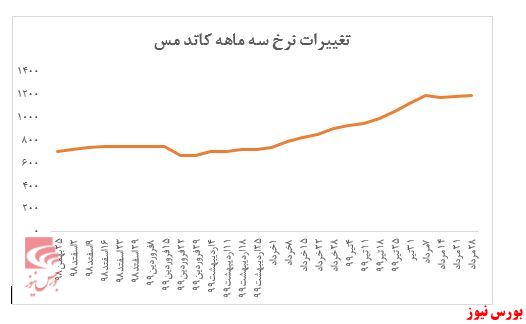 ثبات نسبی نرخ کاتد ملی مس ایران در هفته گذشته