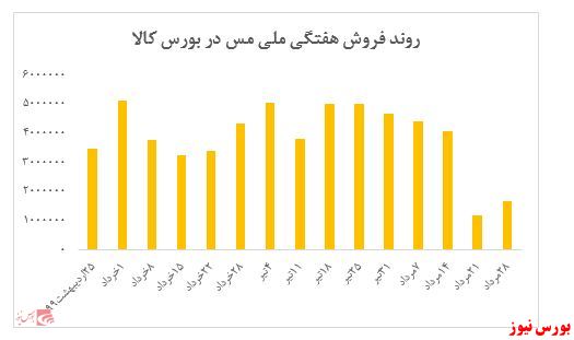 ثبات نسبی نرخ کاتد ملی مس ایران در هفته گذشته