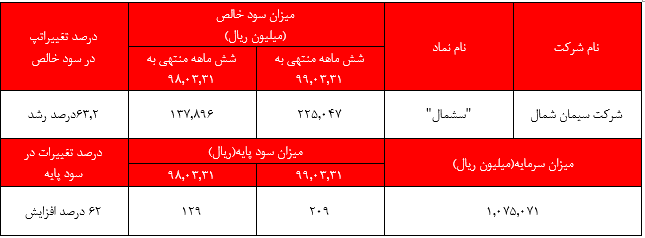 قصد مدیریت بر مبانای افزایش روند سودآوری شرکت