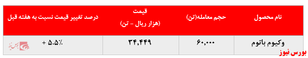 رشد بیش از ۵ درصدی نرخ فروش وکیوم باتوم پالایشگاه بندرعباس در بورس کالا: