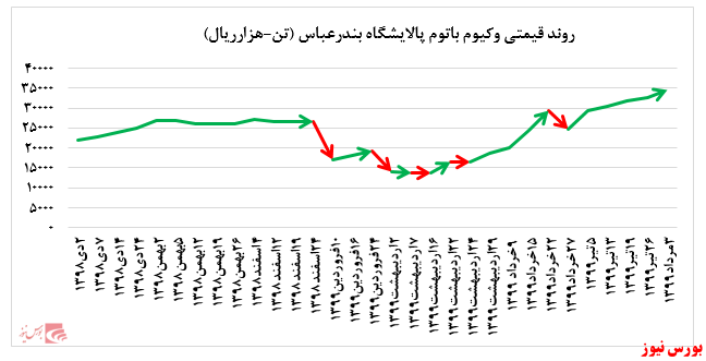 رشد بیش از ۵ درصدی نرخ فروش وکیوم باتوم پالایشگاه بندرعباس در بورس کالا: