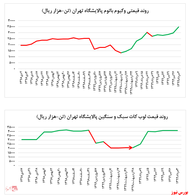 رشد ۱۷ درصدی نرخ فروش وکیوم باتوم پالایشگاه تهران در بورس کالا