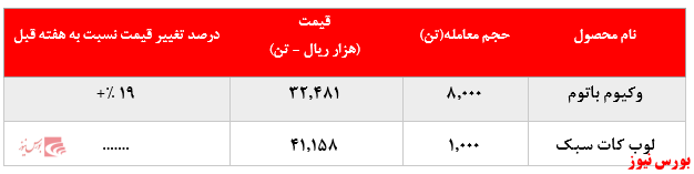 کاهش ۸.۰۰۰ تنی فروش وکیوم باتوم تولیدی پالایشگاه تبریز در بورس کالا