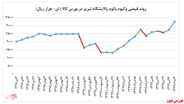 کاهش ۸.۰۰۰ تنی فروش وکیوم باتوم تولیدی پالایشگاه تبریز در بورس کالا