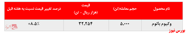 رشد ۸.۵ درصدی نرخ فروش وکیوم باتوم پالایشگاه شیراز در بورس کالا