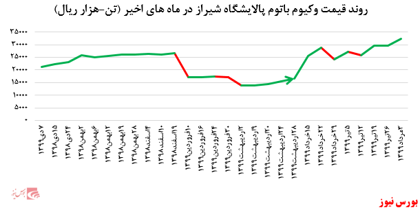 رشد ۸.۵ درصدی نرخ فروش وکیوم باتوم پالایشگاه شیراز در بورس کالا