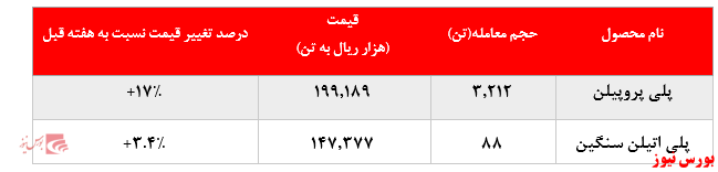 رشد چشمگیر نرخ فروش پلی پروپیلن پتروشیمی مارون در بورس کالا: