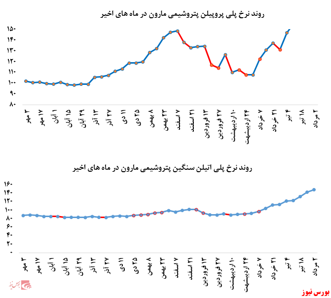 رشد چشمگیر نرخ فروش پلی پروپیلن پتروشیمی مارون در بورس کالا: