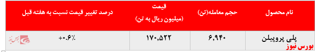 رشد چشمگیر نرخ فروش پلی پروپیلن پتروشیمی مارون در بورس کالا: