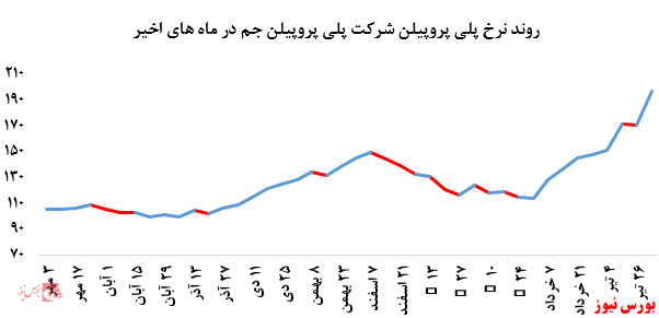 رشد چشمگیر نرخ فروش پلی پروپیلن پتروشیمی مارون در بورس کالا: