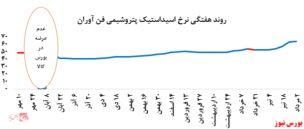 رشد چشمگیر نرخ فروش پلی پروپیلن پتروشیمی مارون در بورس کالا: