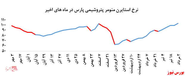 رشد چشمگیر نرخ فروش پلی پروپیلن پتروشیمی مارون در بورس کالا: