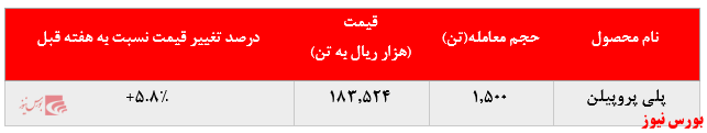 رشد چشمگیر نرخ فروش پلی پروپیلن پتروشیمی مارون در بورس کالا: