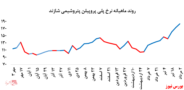 رشد چشمگیر نرخ فروش پلی پروپیلن پتروشیمی مارون در بورس کالا: