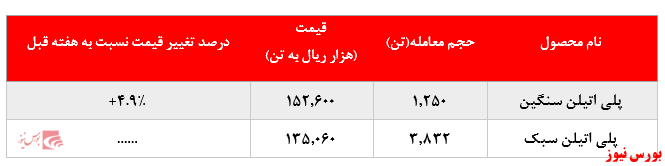 رشد چشمگیر نرخ فروش پلی پروپیلن پتروشیمی مارون در بورس کالا: