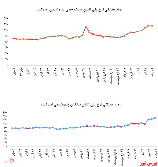 رشد چشمگیر نرخ فروش پلی پروپیلن پتروشیمی مارون در بورس کالا: