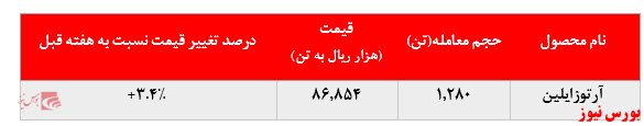 رشد چشمگیر نرخ فروش پلی پروپیلن پتروشیمی مارون در بورس کالا: